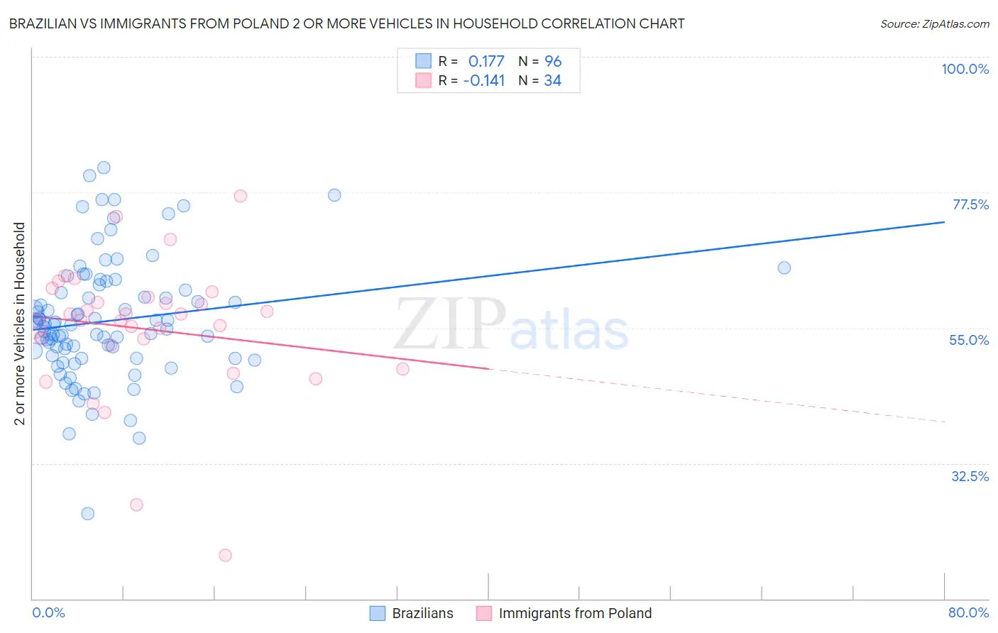 Brazilian vs Immigrants from Poland 2 or more Vehicles in Household