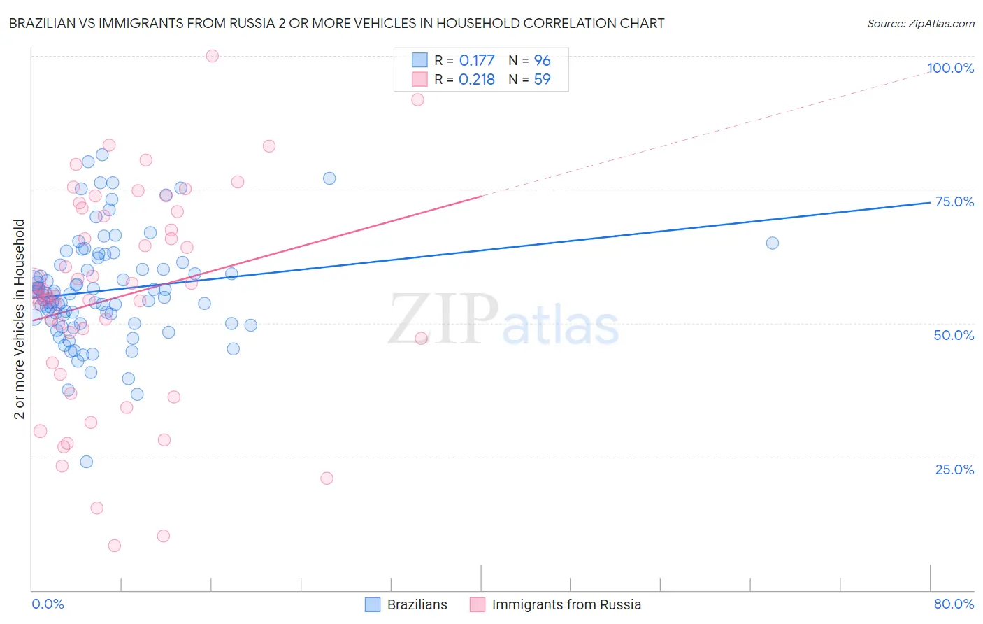 Brazilian vs Immigrants from Russia 2 or more Vehicles in Household