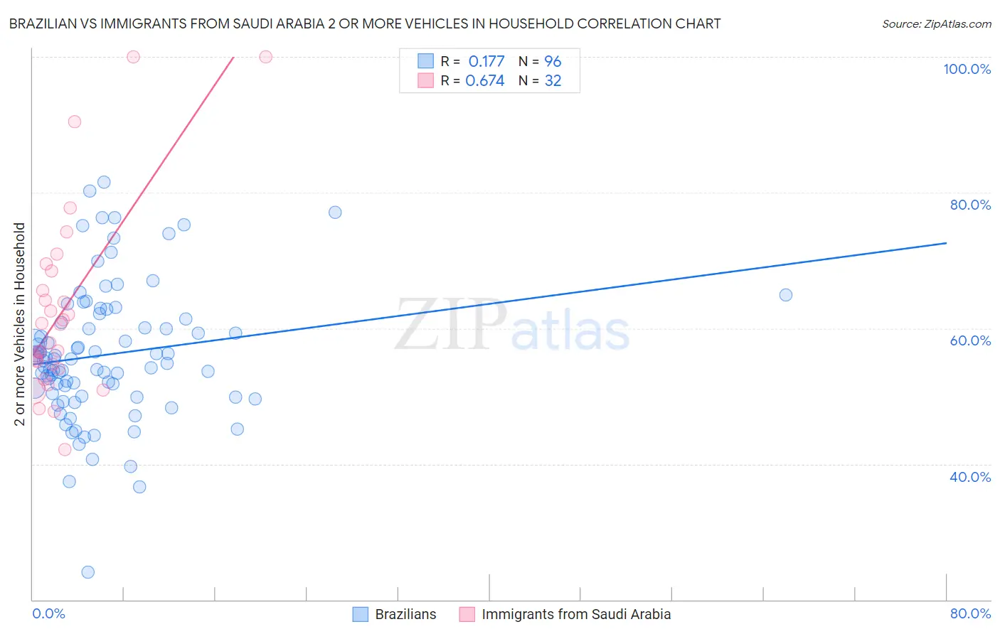 Brazilian vs Immigrants from Saudi Arabia 2 or more Vehicles in Household