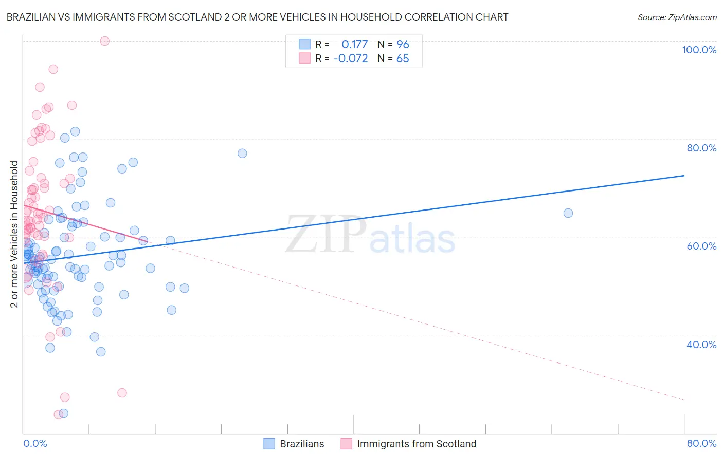 Brazilian vs Immigrants from Scotland 2 or more Vehicles in Household