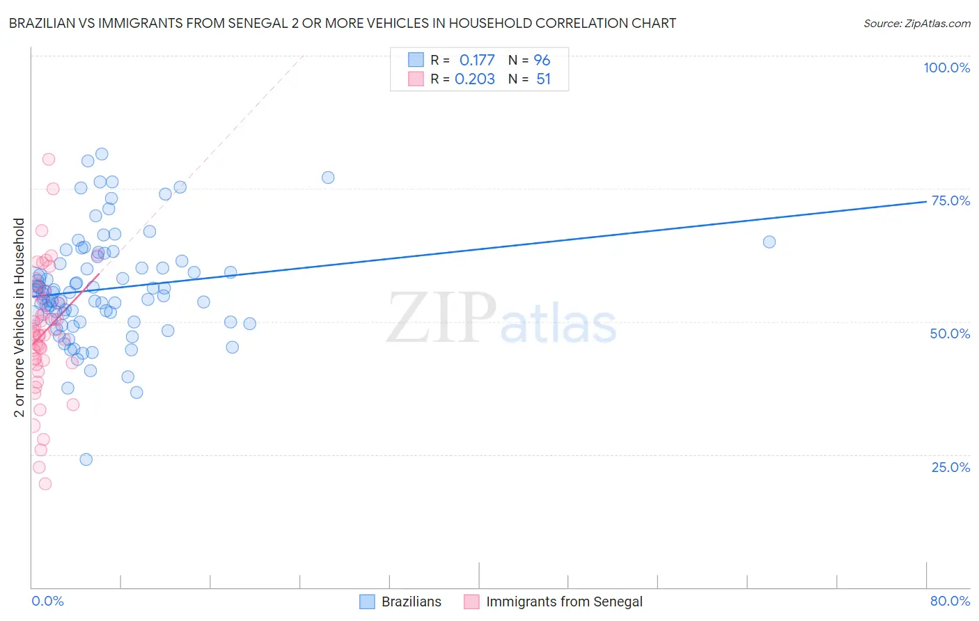 Brazilian vs Immigrants from Senegal 2 or more Vehicles in Household