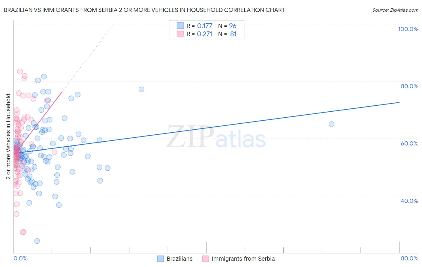 Brazilian vs Immigrants from Serbia 2 or more Vehicles in Household