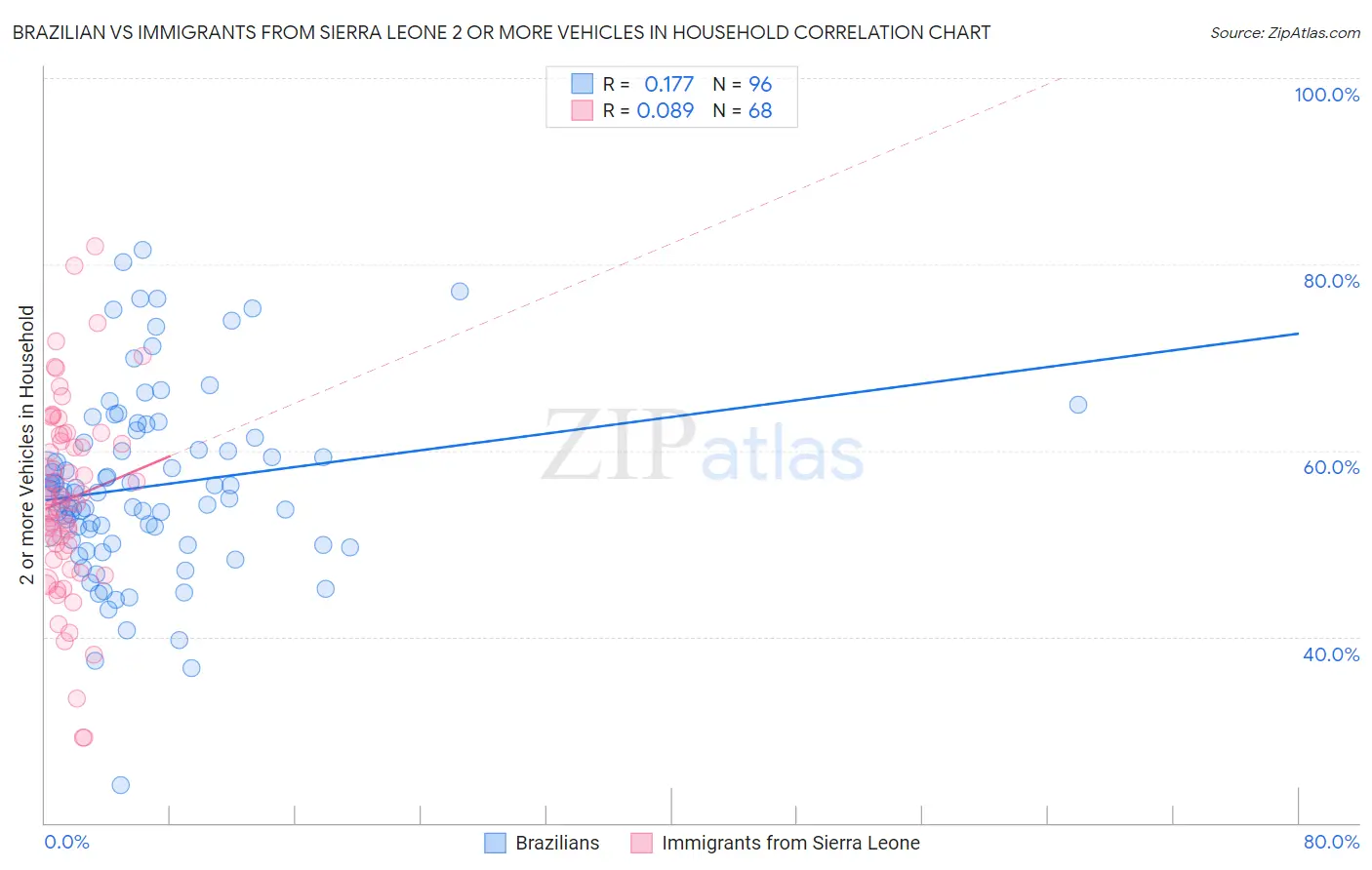 Brazilian vs Immigrants from Sierra Leone 2 or more Vehicles in Household