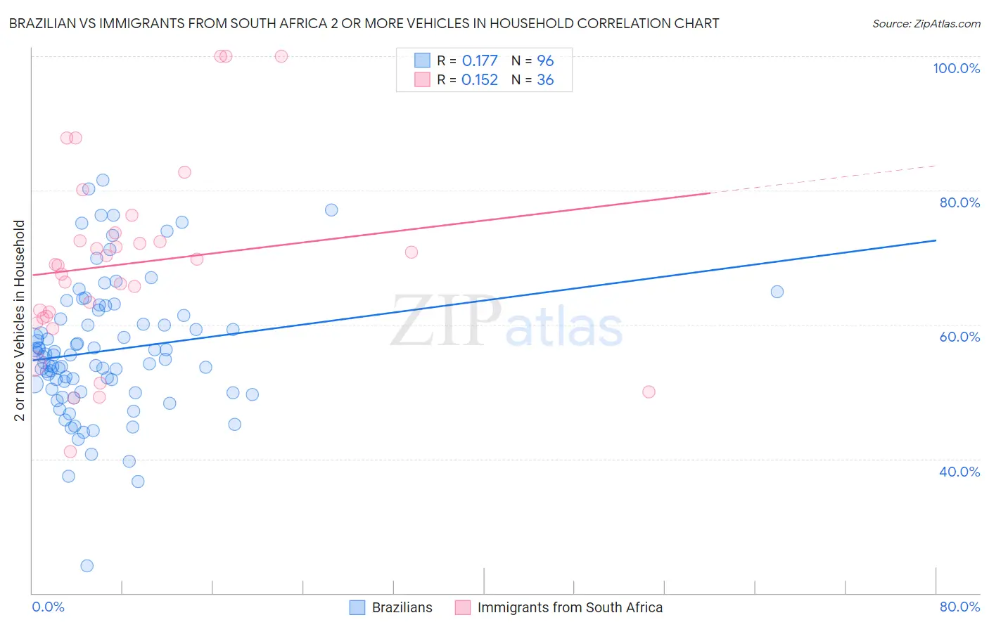 Brazilian vs Immigrants from South Africa 2 or more Vehicles in Household