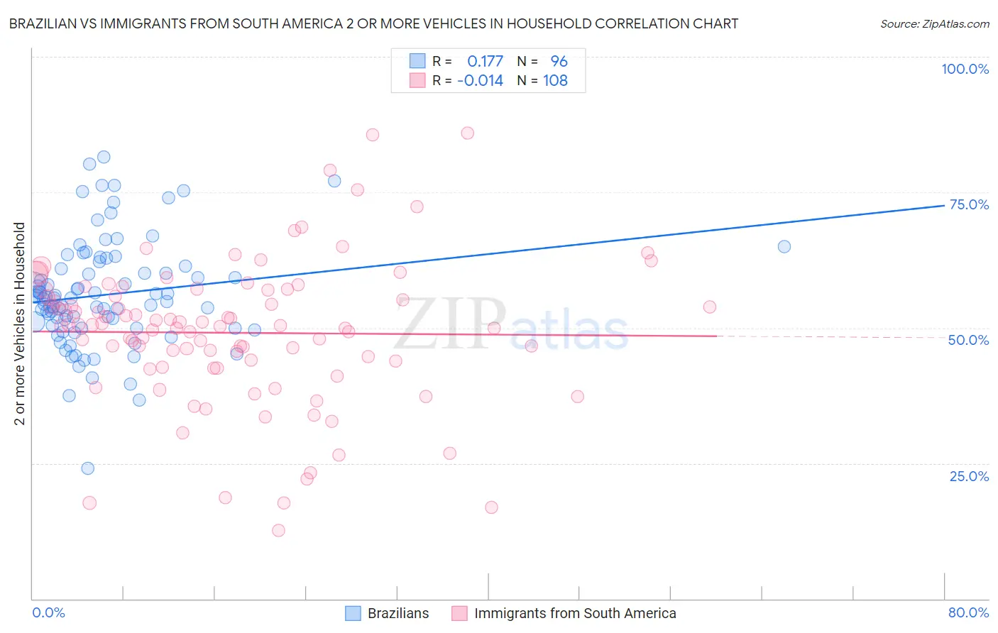 Brazilian vs Immigrants from South America 2 or more Vehicles in Household