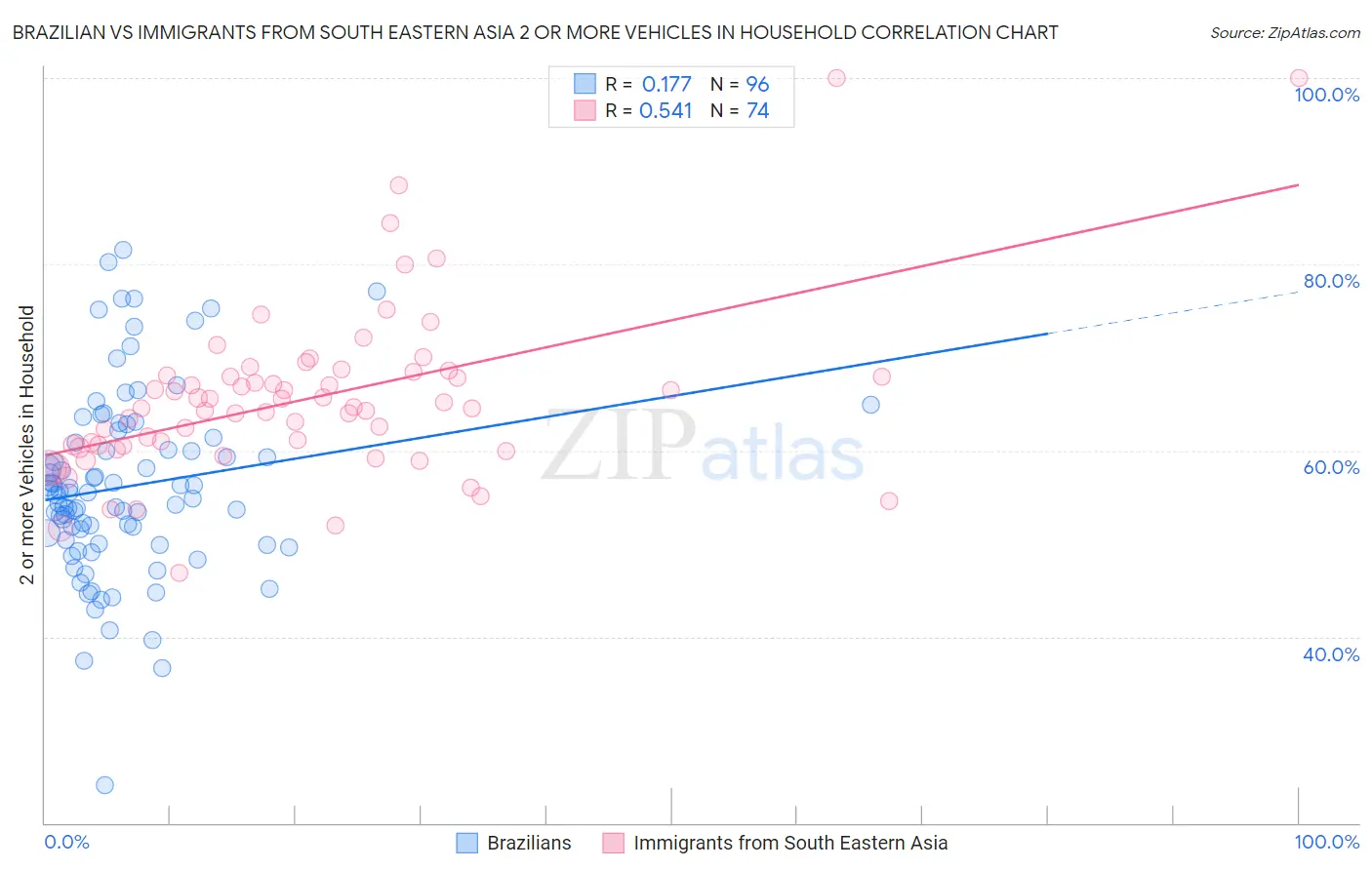 Brazilian vs Immigrants from South Eastern Asia 2 or more Vehicles in Household