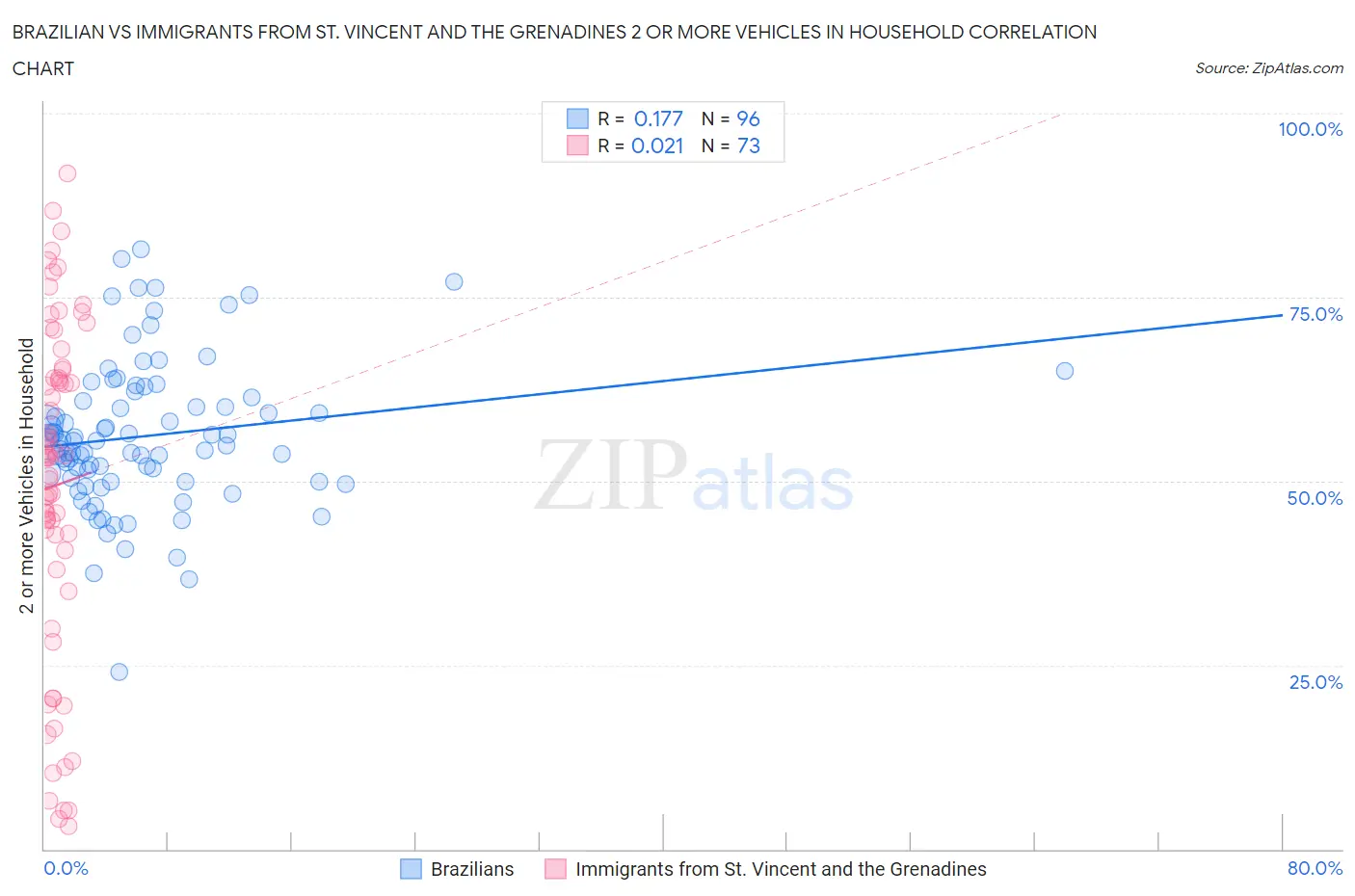 Brazilian vs Immigrants from St. Vincent and the Grenadines 2 or more Vehicles in Household