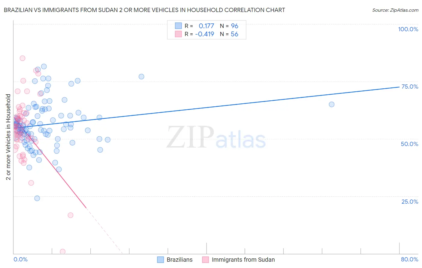 Brazilian vs Immigrants from Sudan 2 or more Vehicles in Household