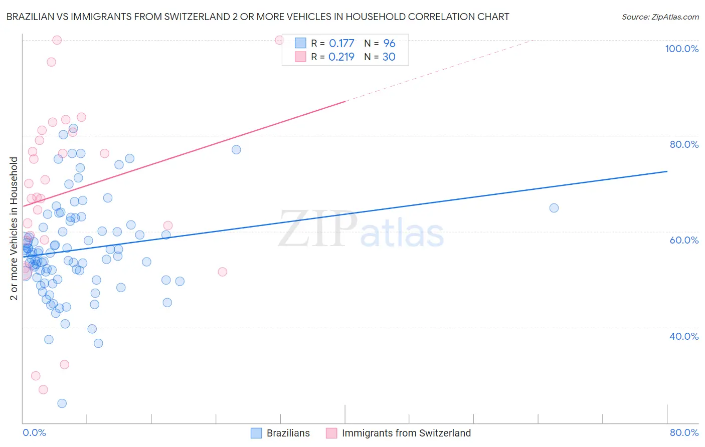 Brazilian vs Immigrants from Switzerland 2 or more Vehicles in Household