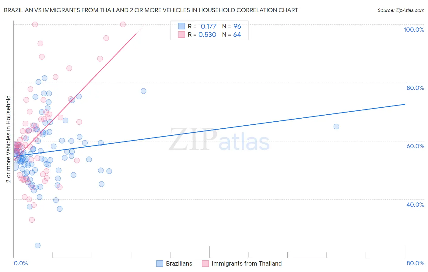 Brazilian vs Immigrants from Thailand 2 or more Vehicles in Household