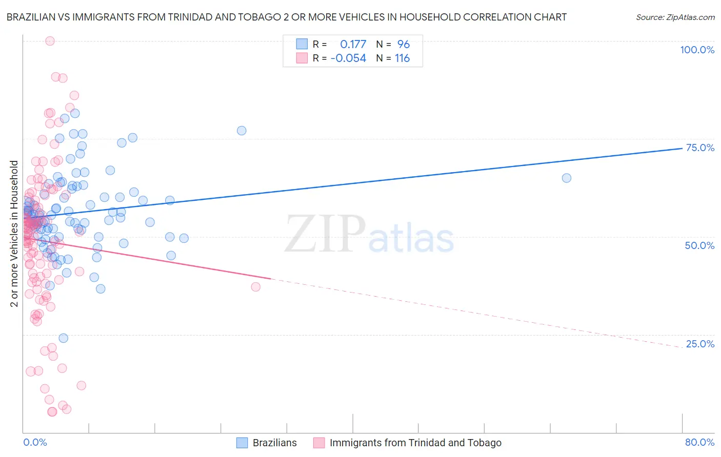 Brazilian vs Immigrants from Trinidad and Tobago 2 or more Vehicles in Household