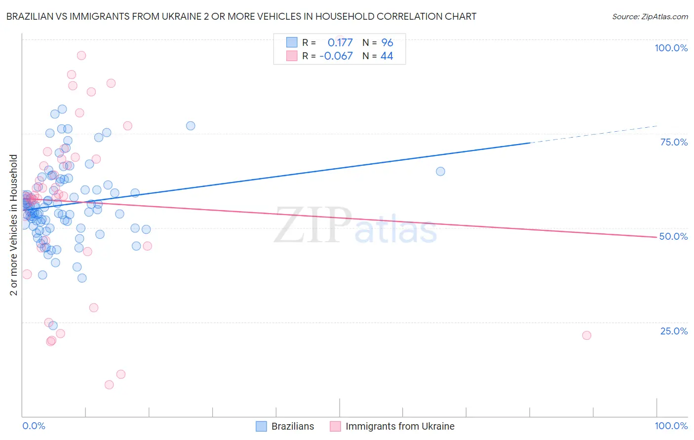 Brazilian vs Immigrants from Ukraine 2 or more Vehicles in Household