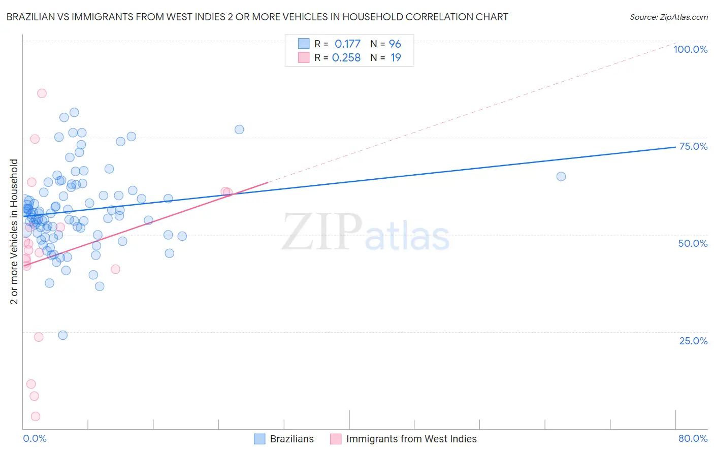 Brazilian vs Immigrants from West Indies 2 or more Vehicles in Household