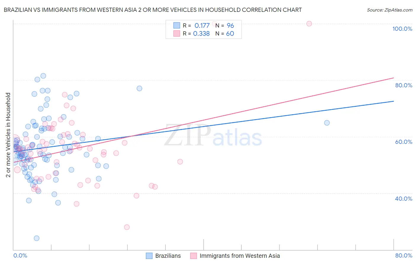 Brazilian vs Immigrants from Western Asia 2 or more Vehicles in Household