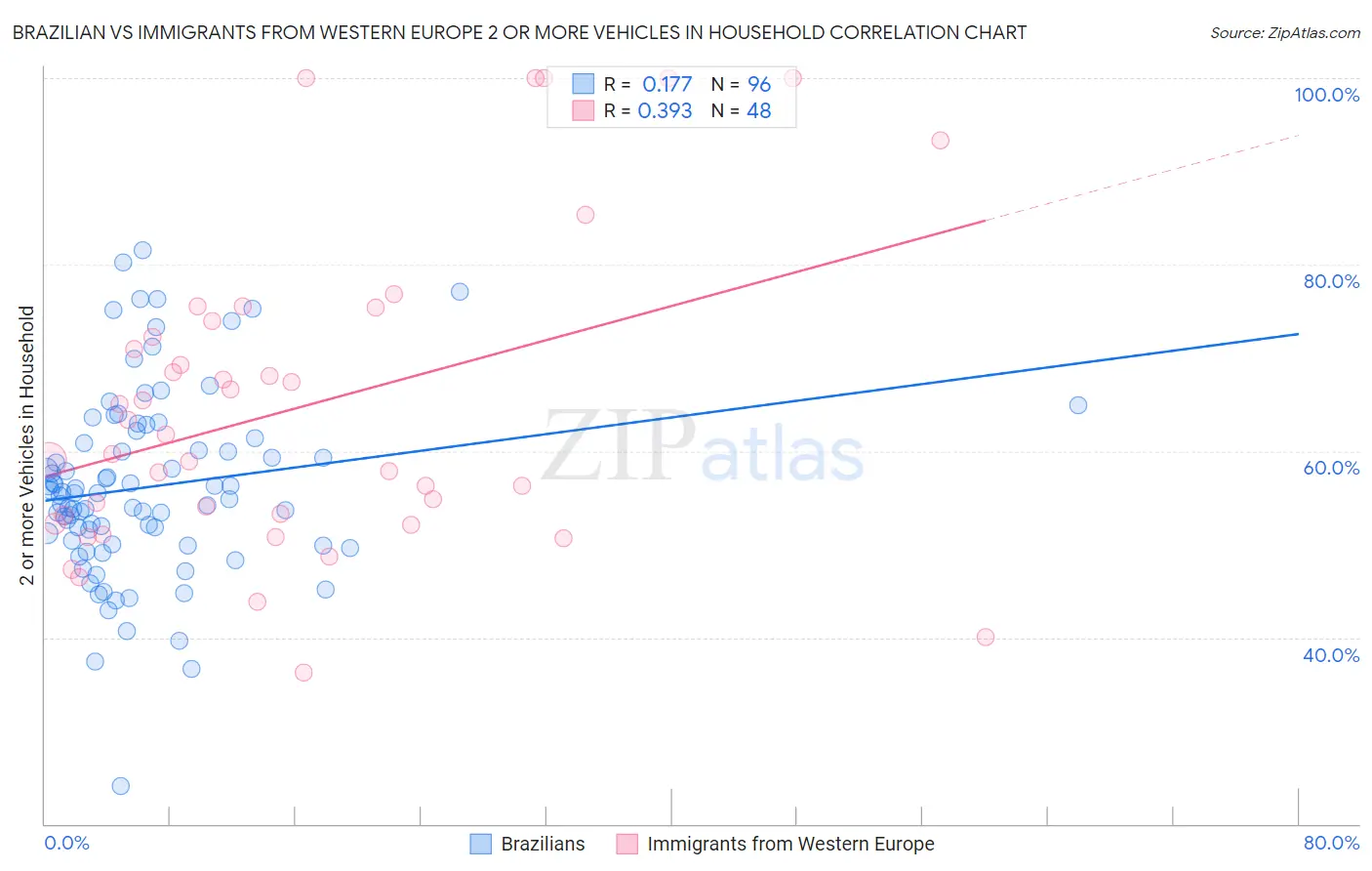 Brazilian vs Immigrants from Western Europe 2 or more Vehicles in Household