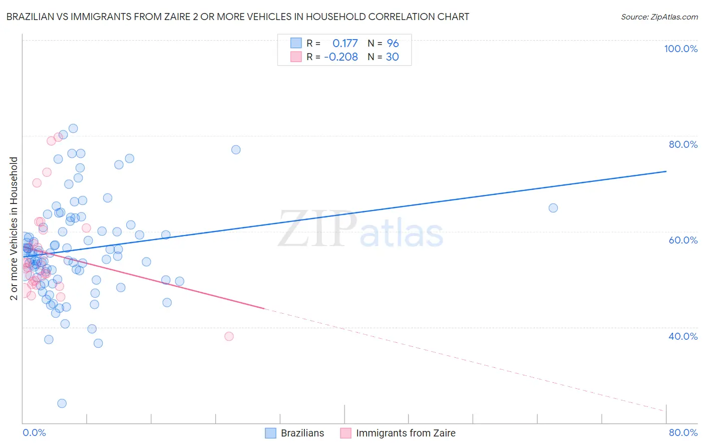 Brazilian vs Immigrants from Zaire 2 or more Vehicles in Household