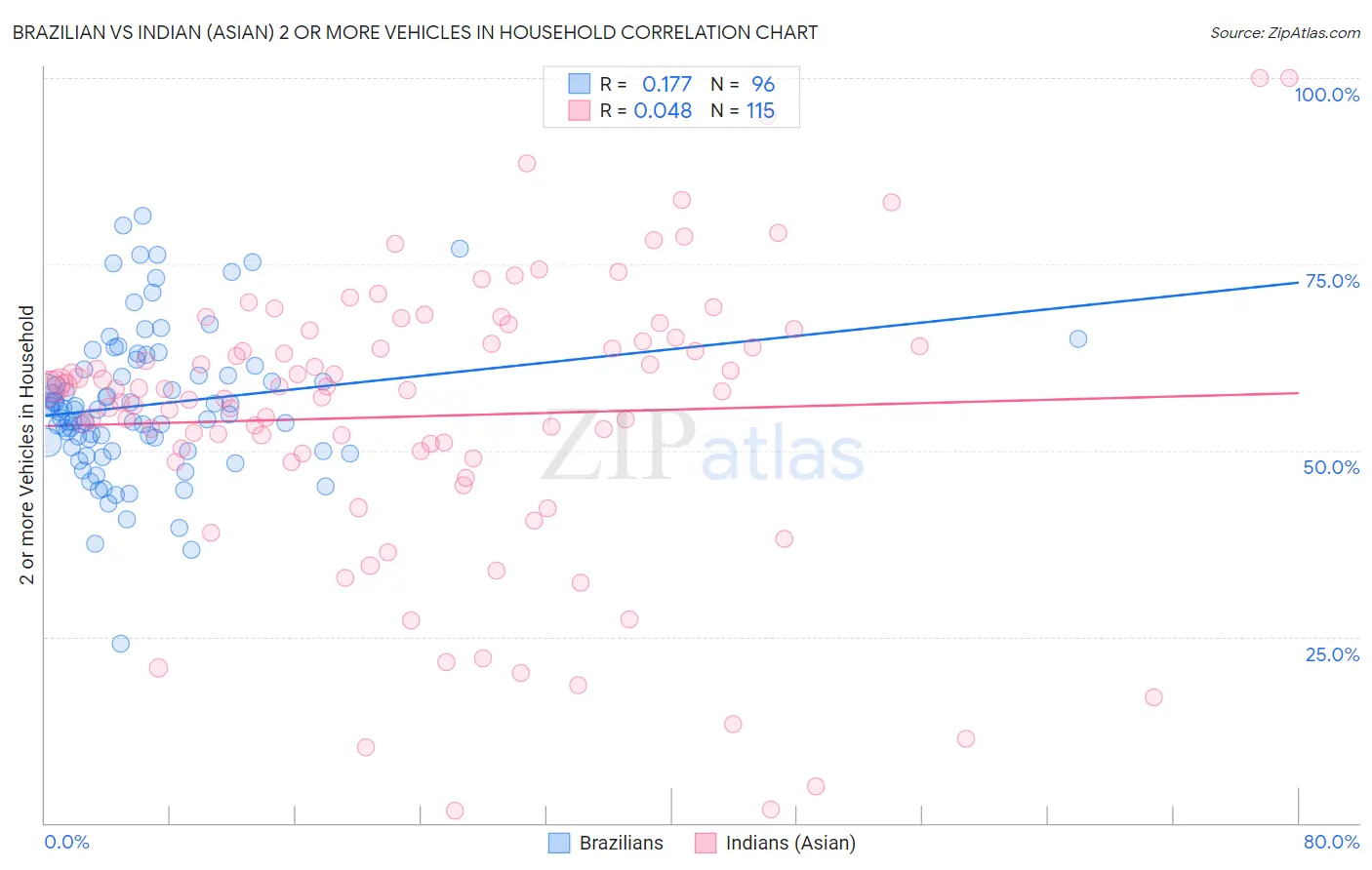 Brazilian vs Indian (Asian) 2 or more Vehicles in Household