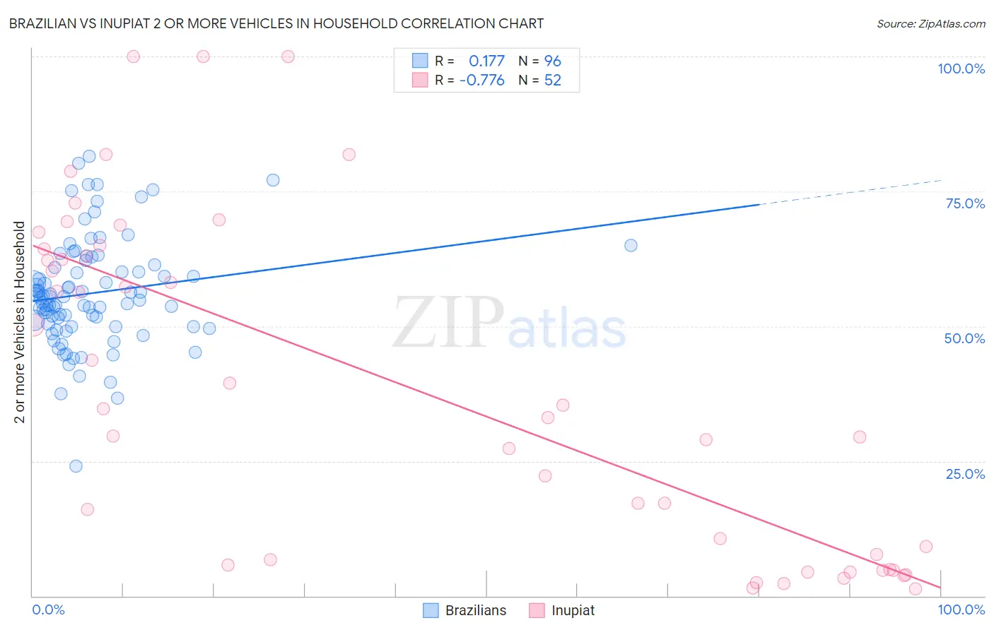 Brazilian vs Inupiat 2 or more Vehicles in Household