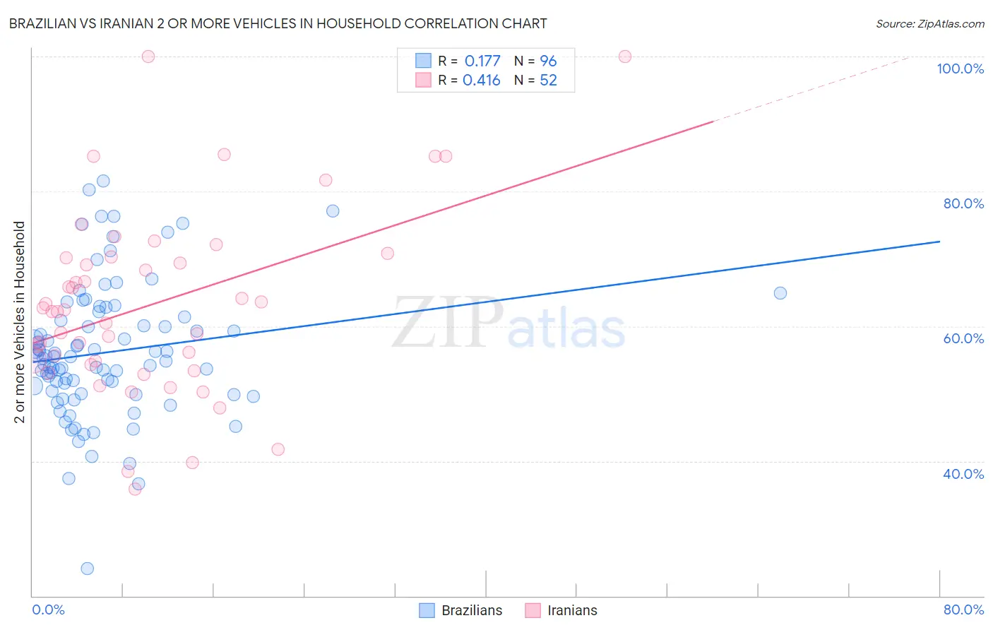 Brazilian vs Iranian 2 or more Vehicles in Household