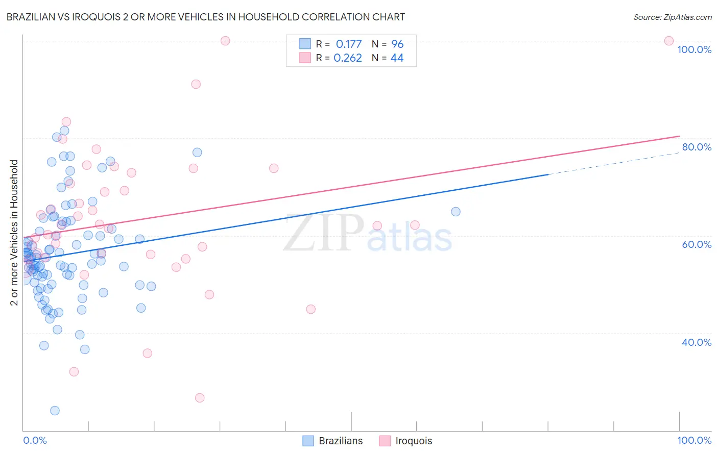 Brazilian vs Iroquois 2 or more Vehicles in Household