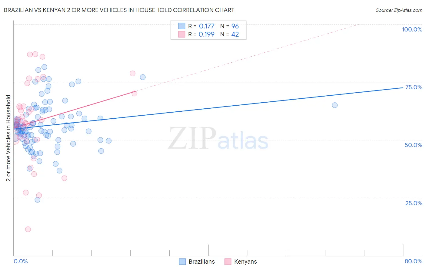 Brazilian vs Kenyan 2 or more Vehicles in Household