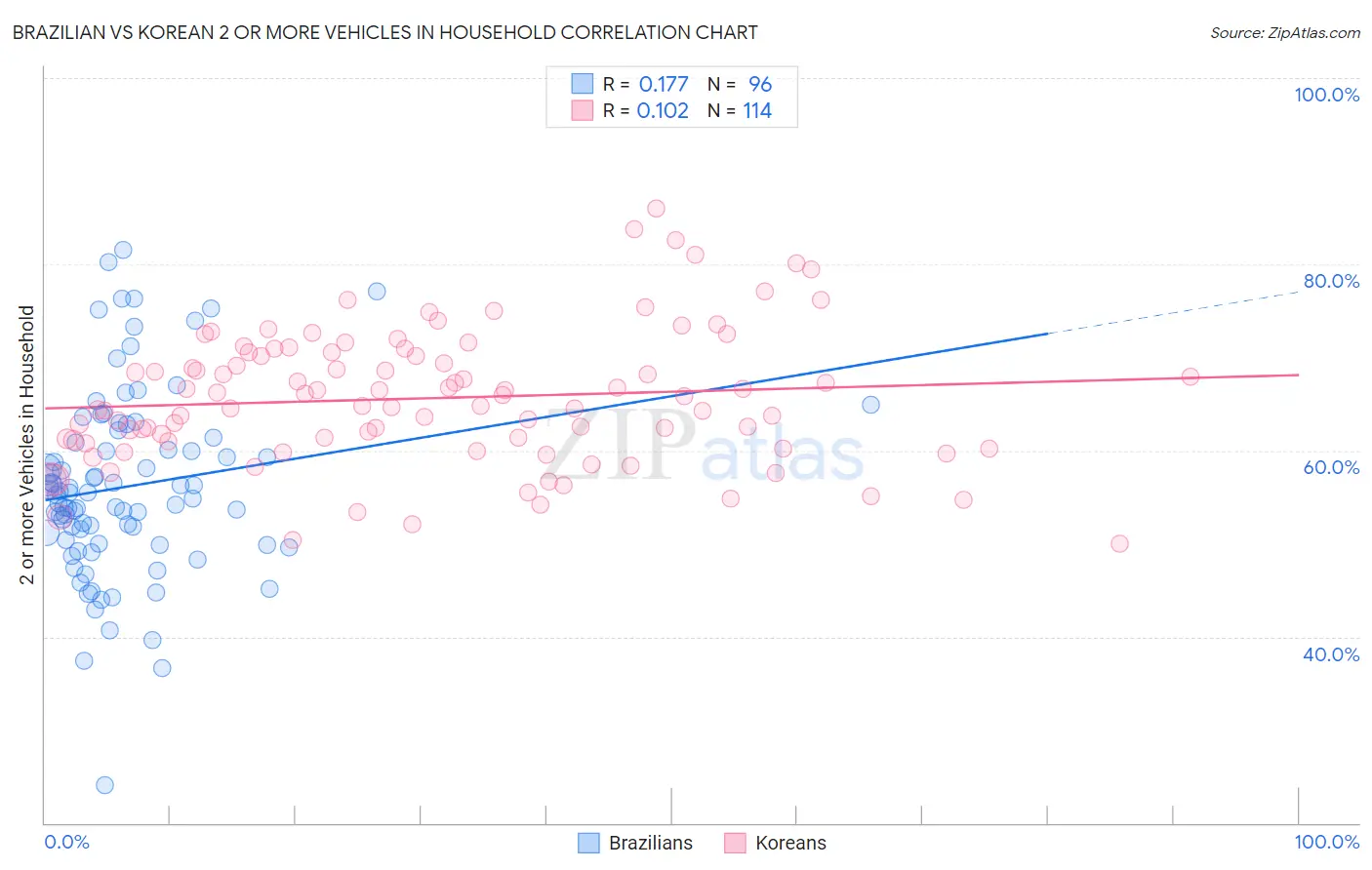 Brazilian vs Korean 2 or more Vehicles in Household