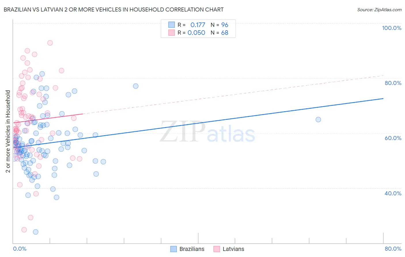 Brazilian vs Latvian 2 or more Vehicles in Household