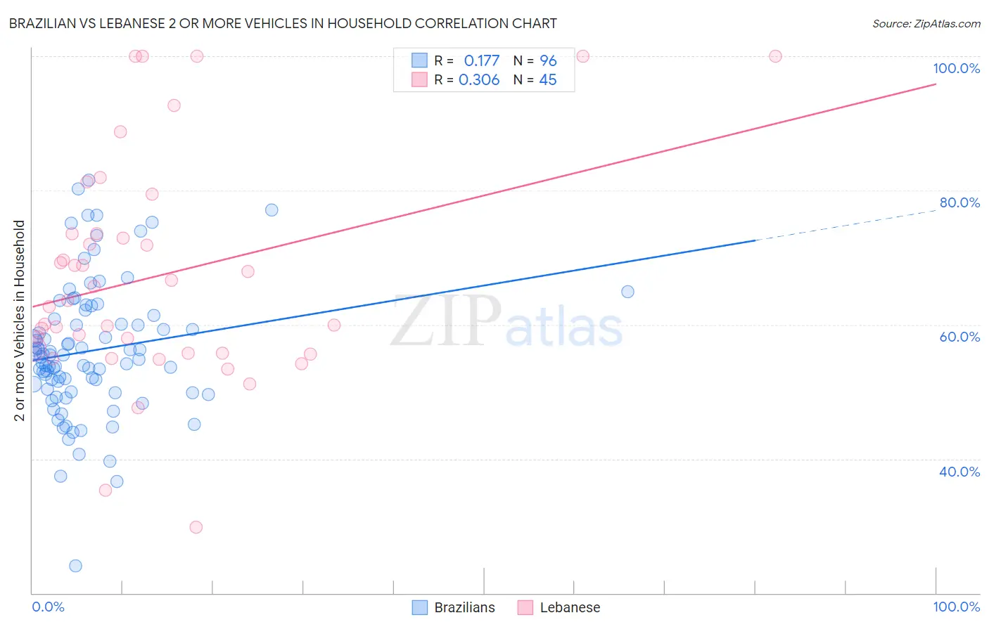 Brazilian vs Lebanese 2 or more Vehicles in Household