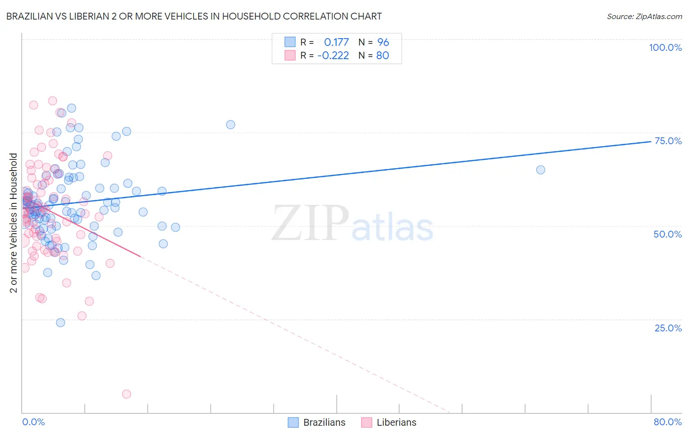 Brazilian vs Liberian 2 or more Vehicles in Household