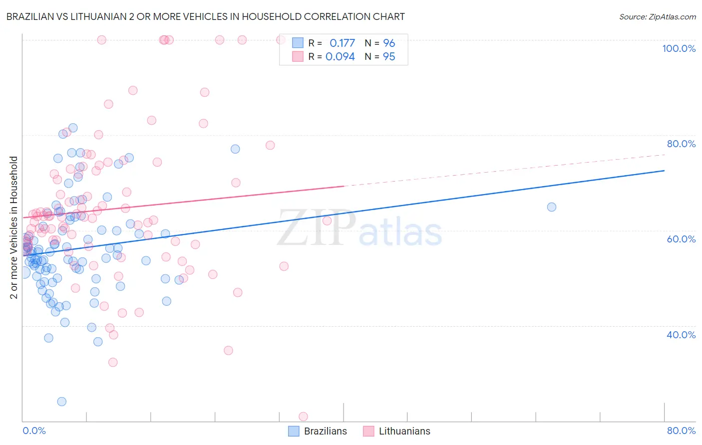 Brazilian vs Lithuanian 2 or more Vehicles in Household