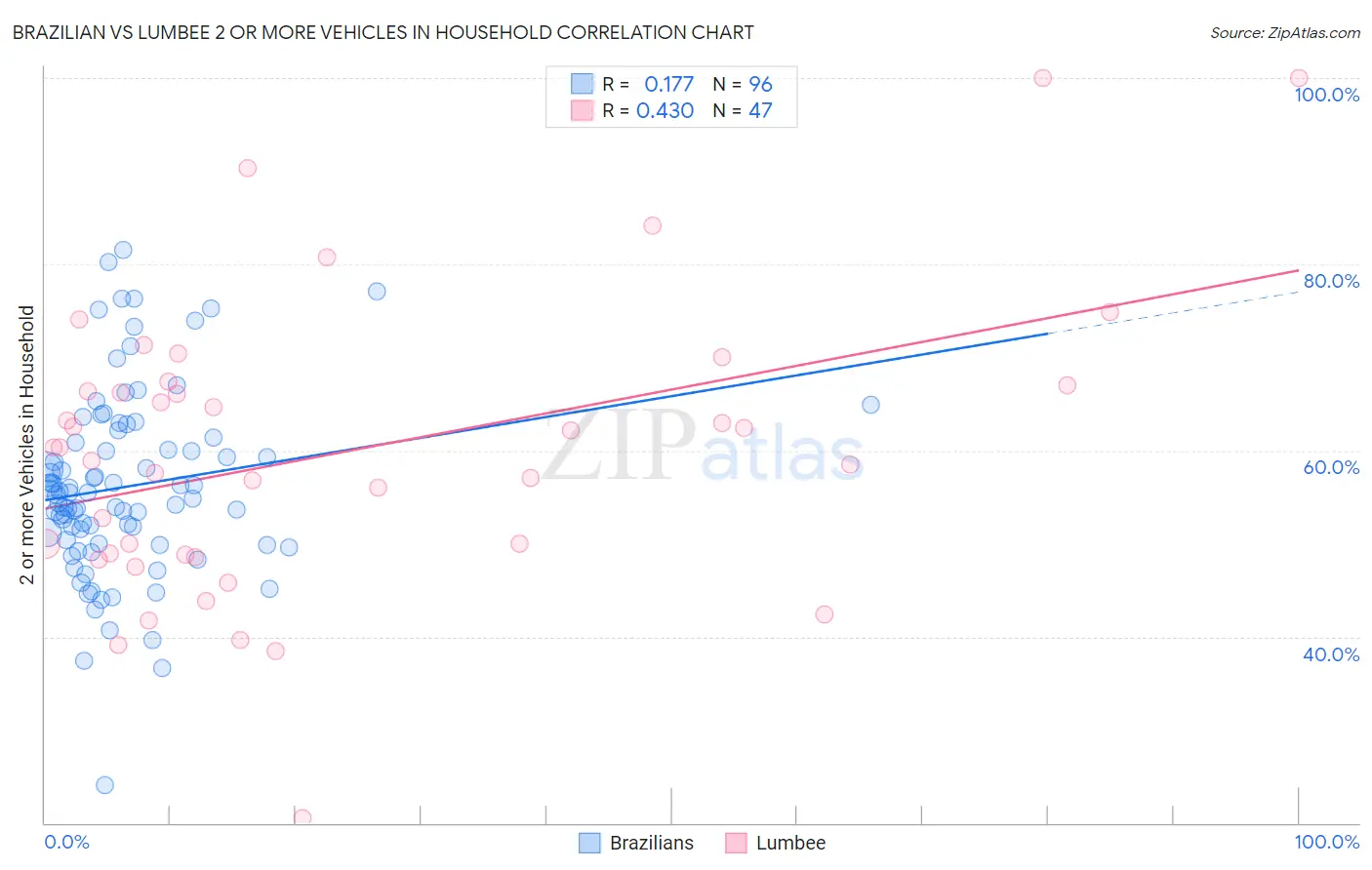 Brazilian vs Lumbee 2 or more Vehicles in Household