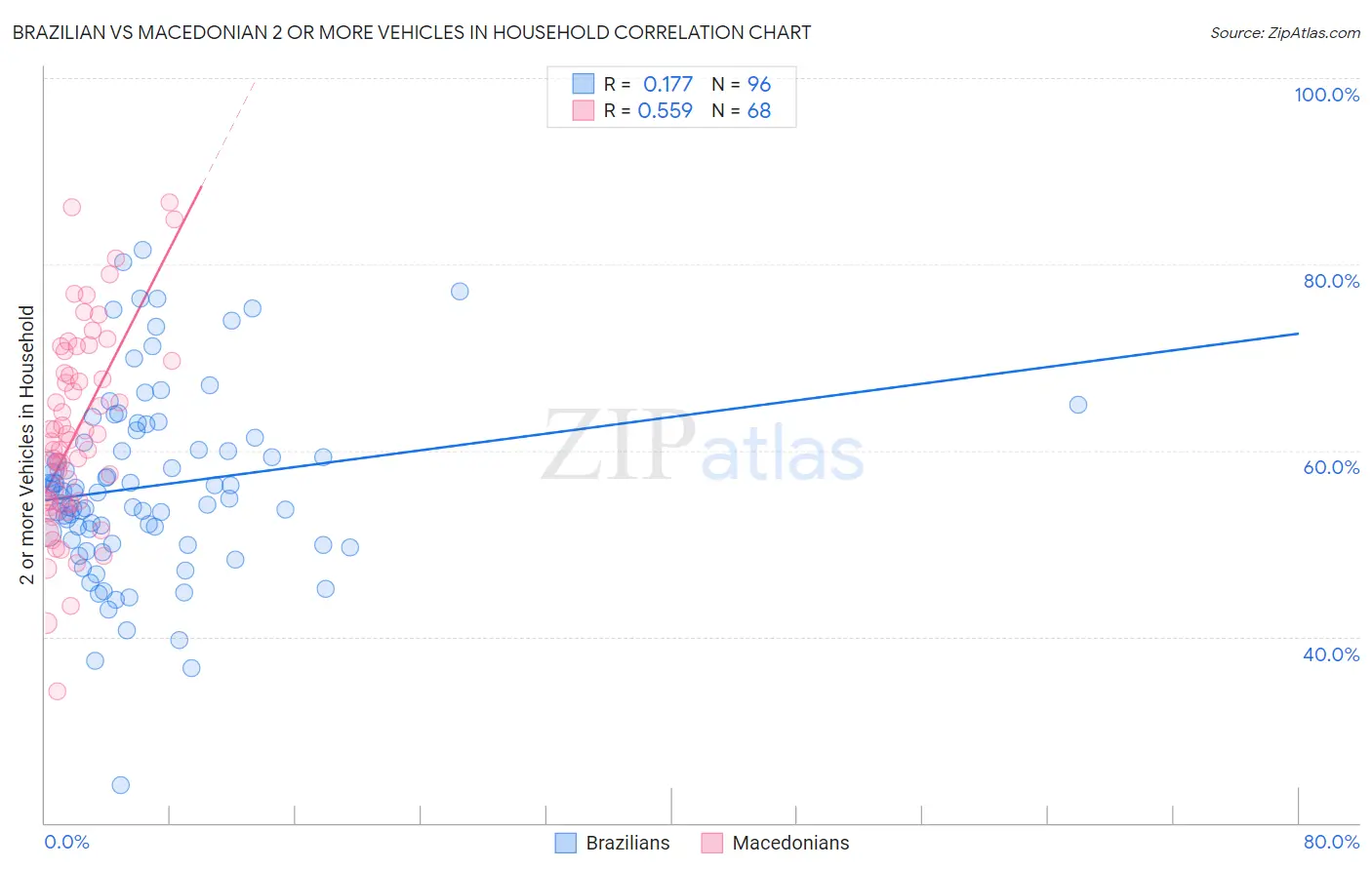 Brazilian vs Macedonian 2 or more Vehicles in Household