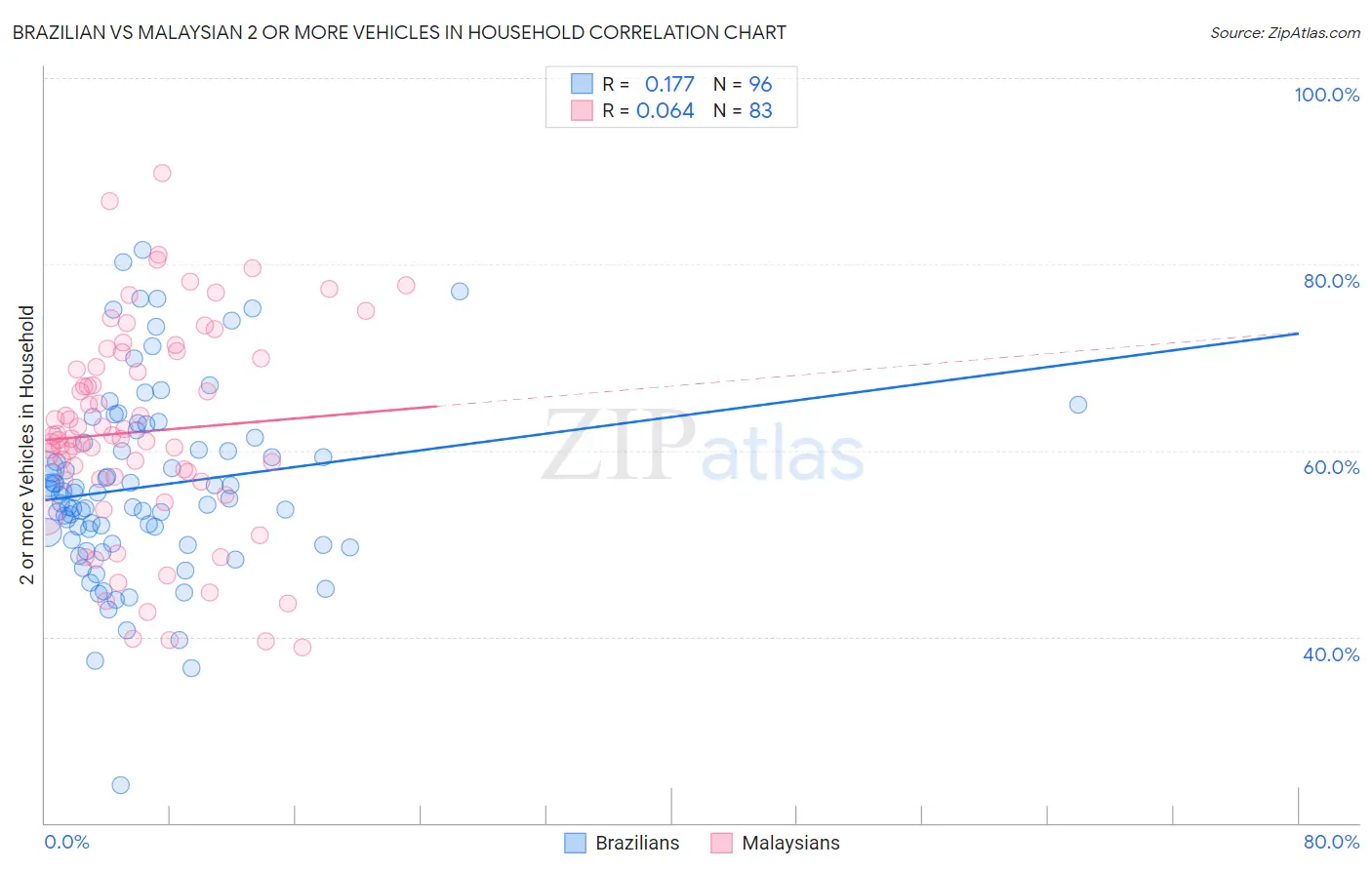 Brazilian vs Malaysian 2 or more Vehicles in Household
