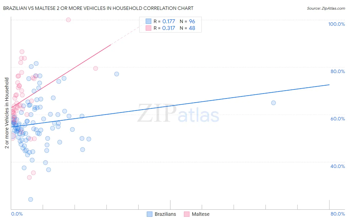 Brazilian vs Maltese 2 or more Vehicles in Household