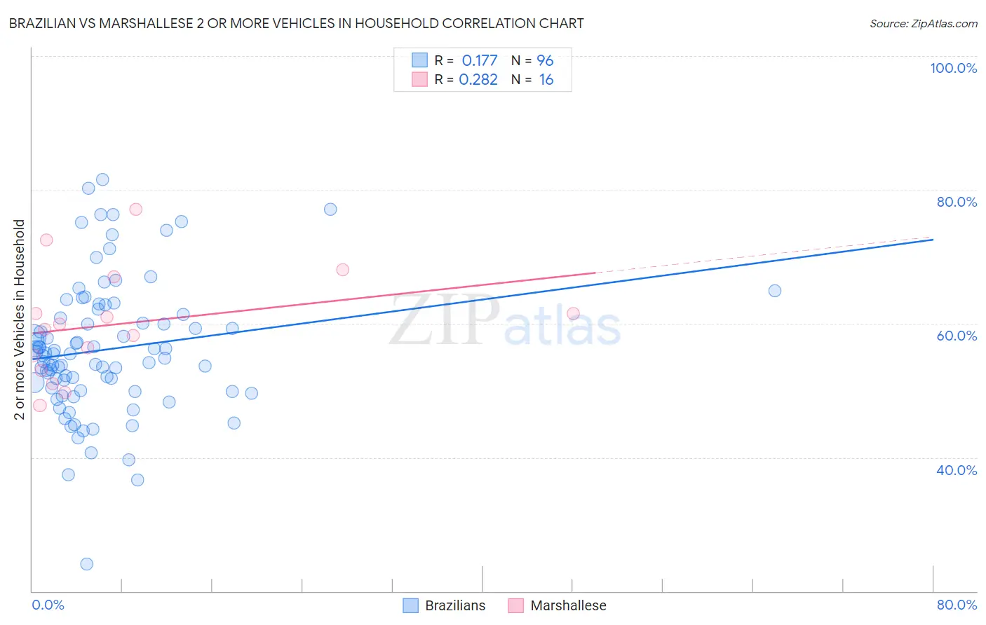 Brazilian vs Marshallese 2 or more Vehicles in Household