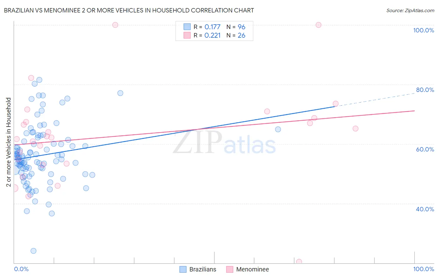 Brazilian vs Menominee 2 or more Vehicles in Household