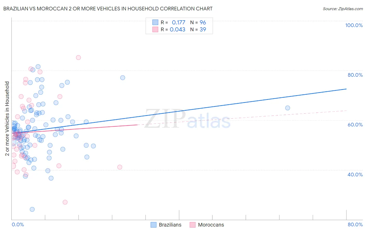 Brazilian vs Moroccan 2 or more Vehicles in Household