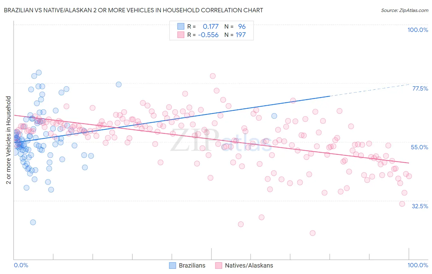 Brazilian vs Native/Alaskan 2 or more Vehicles in Household