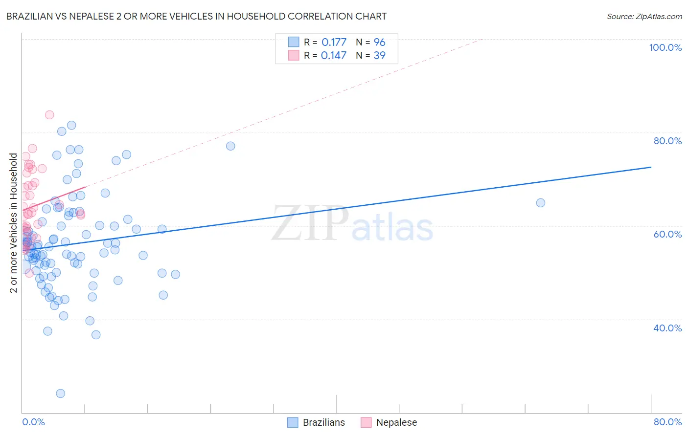 Brazilian vs Nepalese 2 or more Vehicles in Household