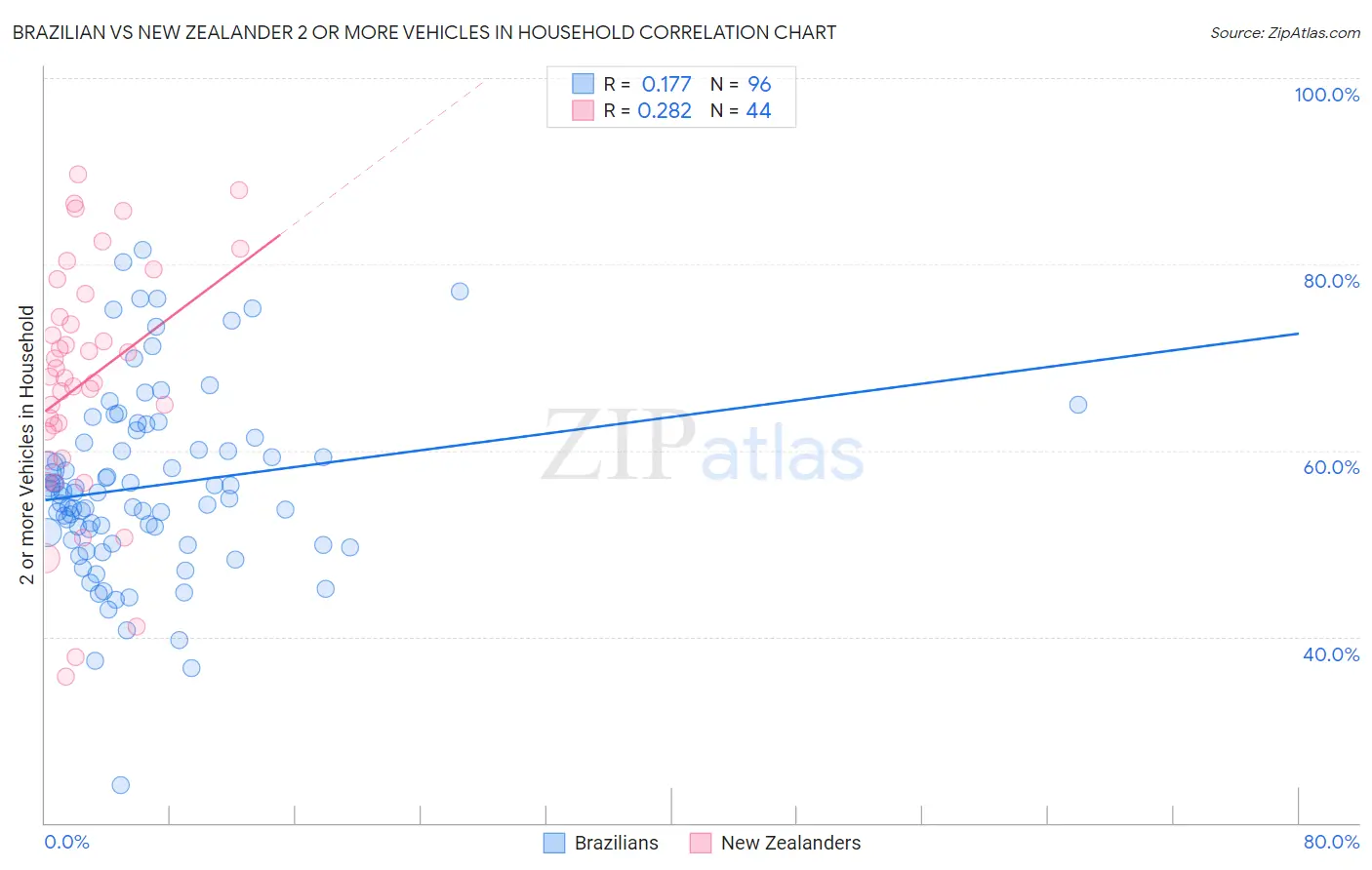 Brazilian vs New Zealander 2 or more Vehicles in Household