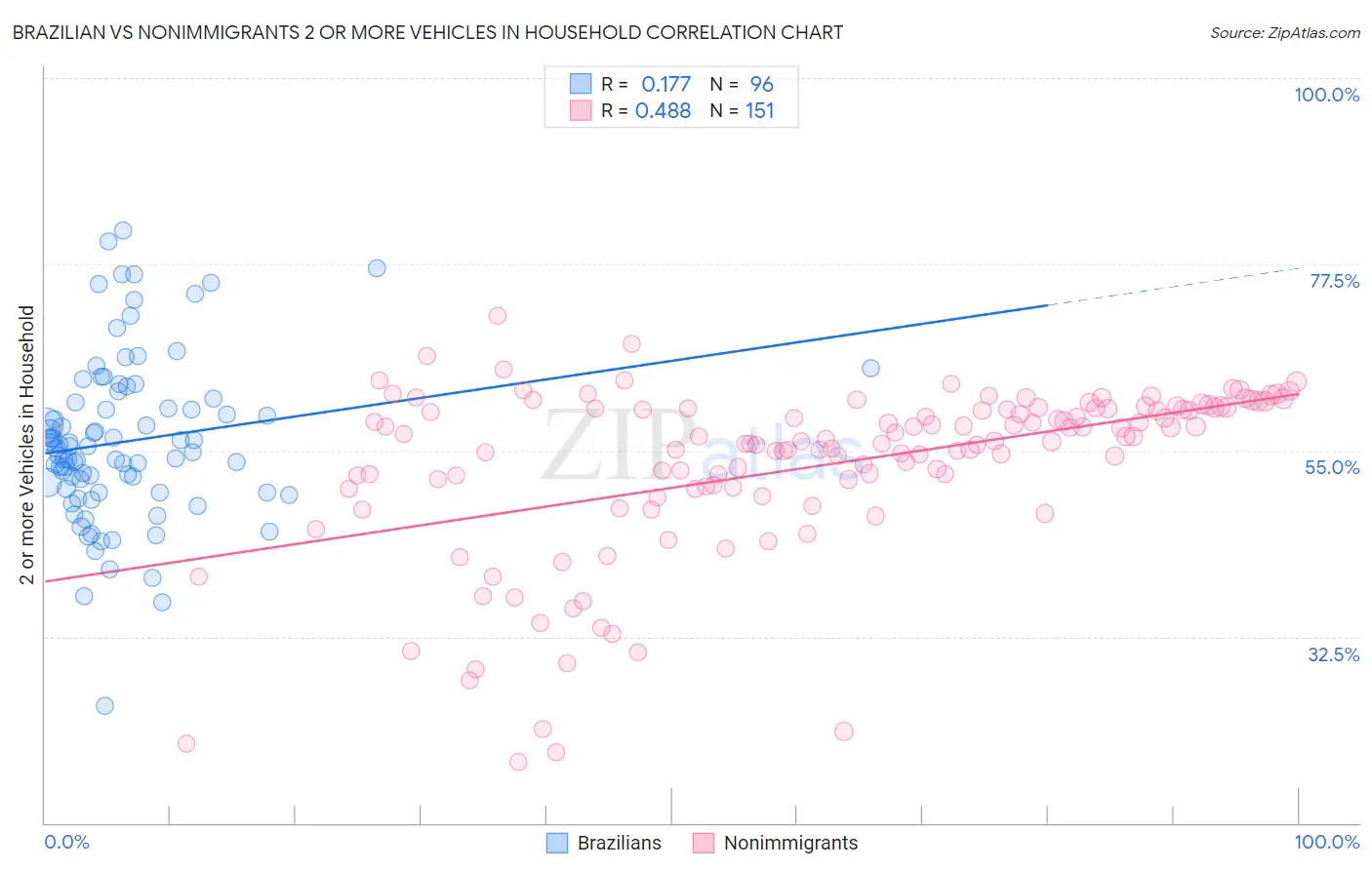 Brazilian vs Nonimmigrants 2 or more Vehicles in Household