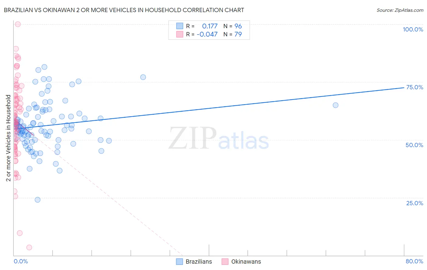 Brazilian vs Okinawan 2 or more Vehicles in Household