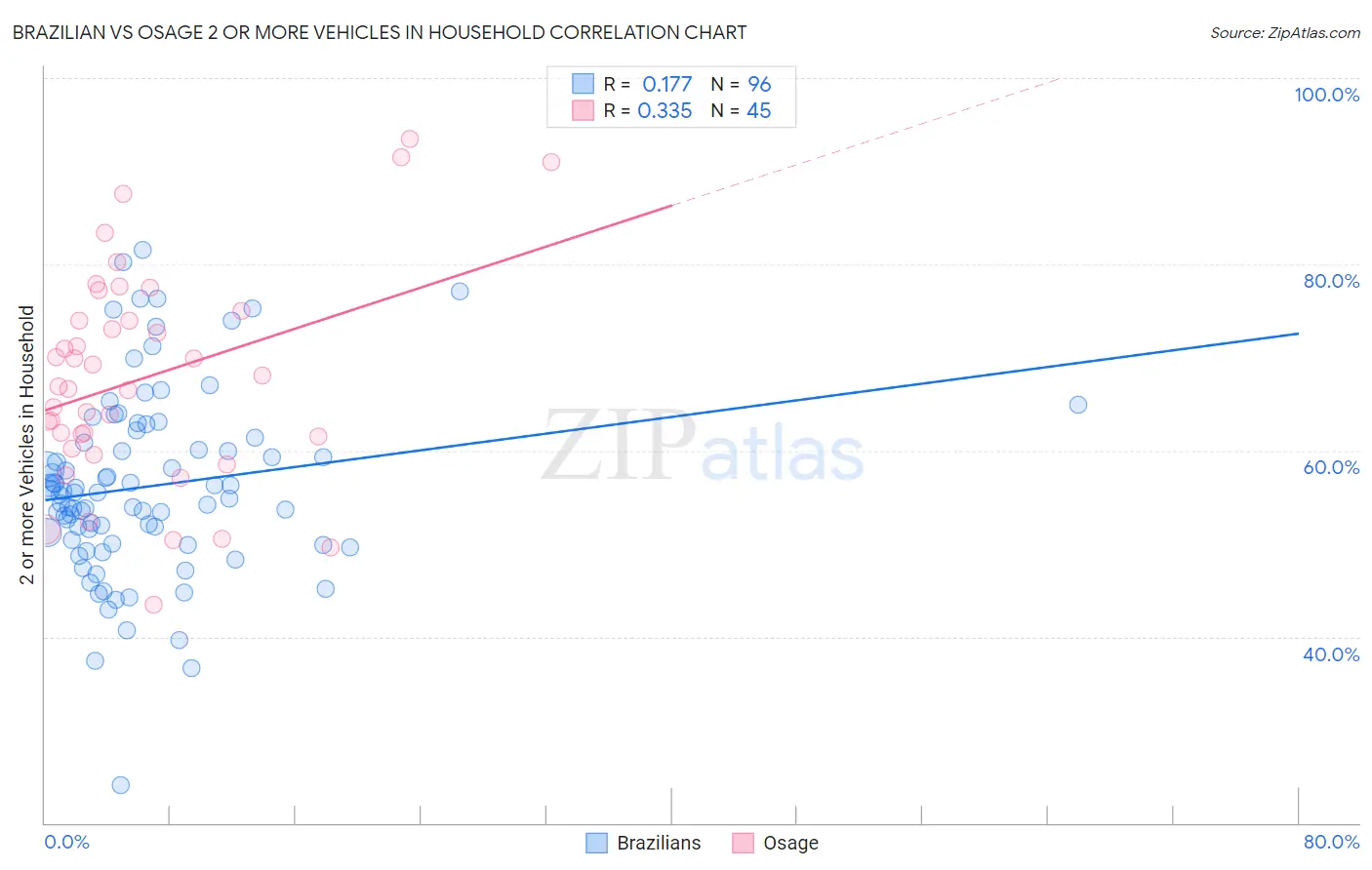 Brazilian vs Osage 2 or more Vehicles in Household
