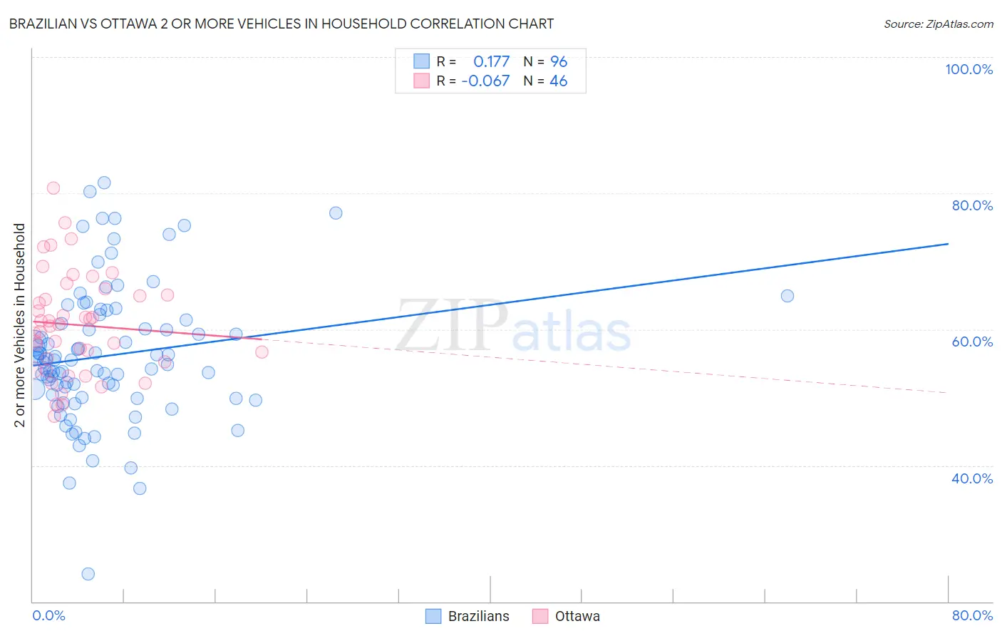 Brazilian vs Ottawa 2 or more Vehicles in Household