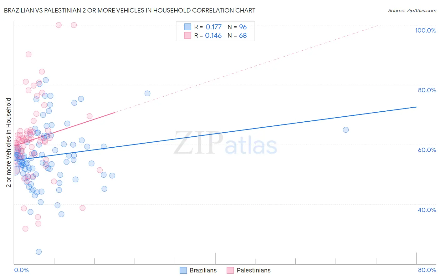 Brazilian vs Palestinian 2 or more Vehicles in Household