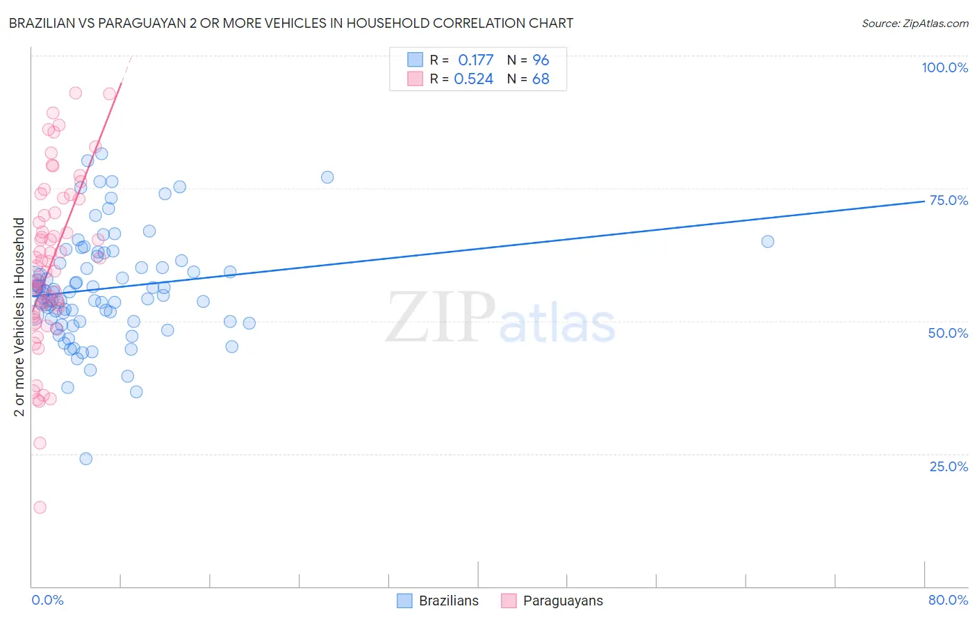 Brazilian vs Paraguayan 2 or more Vehicles in Household