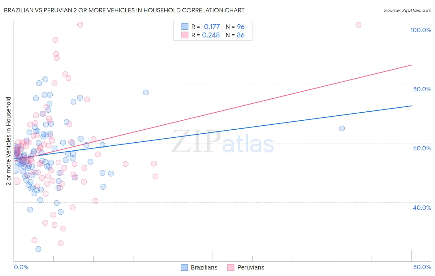 Brazilian vs Peruvian 2 or more Vehicles in Household