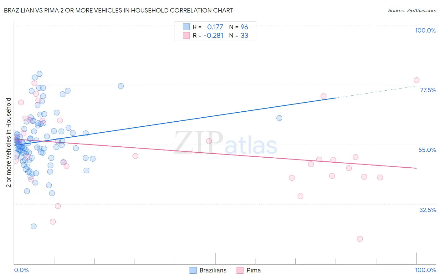 Brazilian vs Pima 2 or more Vehicles in Household
