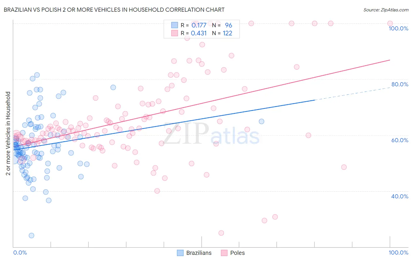 Brazilian vs Polish 2 or more Vehicles in Household