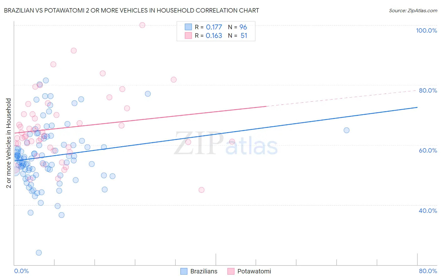 Brazilian vs Potawatomi 2 or more Vehicles in Household